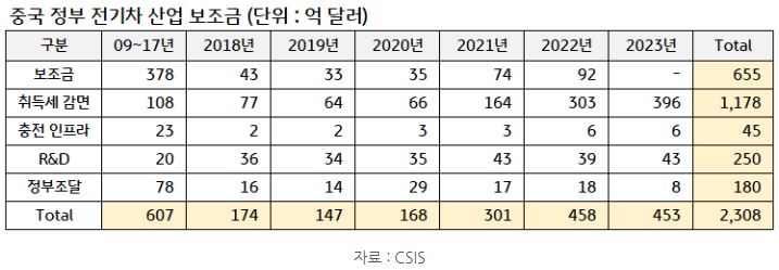 2009년부터 2023년까지 진행된 중국 정부의 '전기차 보조금' 내역을 보여주는 자료.